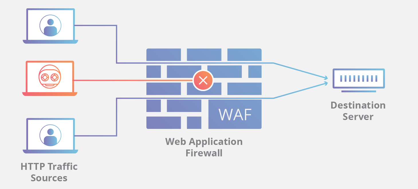 Web Application Firewall (WAF) architecture showing how Cloudflare protects websites